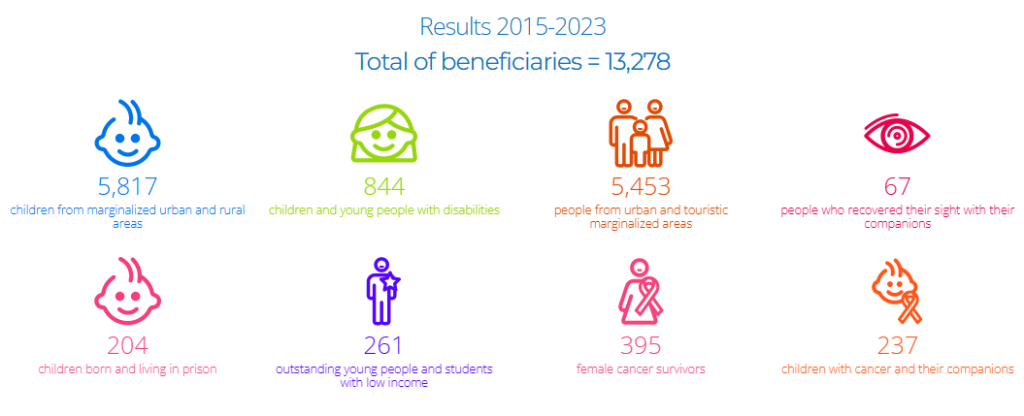 Results 2015-2023
Total of beneficiaries = 13,278